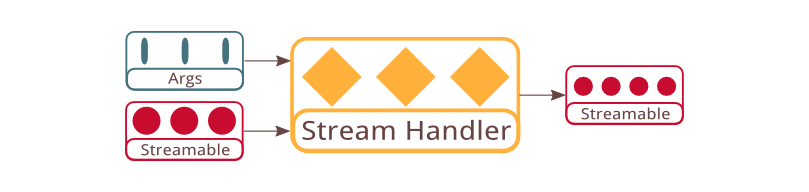 Stream Handler